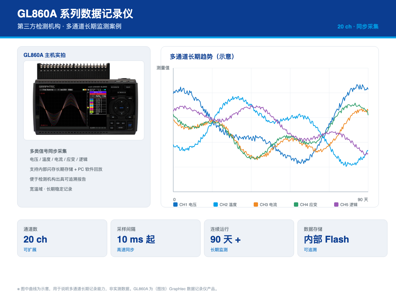 GL860A系列数据记录仪在第三方检测中的多通